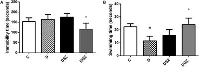 Antidepressant, Anxiolytic and Neuroprotective Activities of Two Zinc Compounds in Diabetic Rats